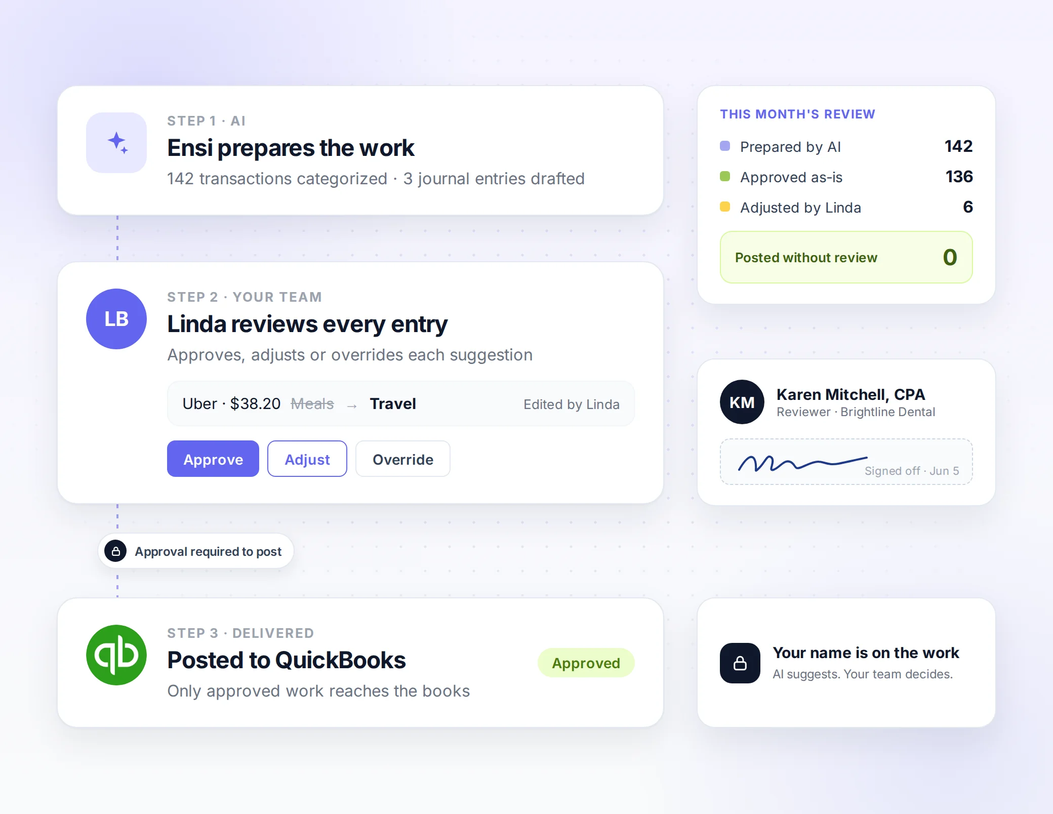 Ensi prepares entries, an accountant reviews them, and approved entries post to QuickBooks