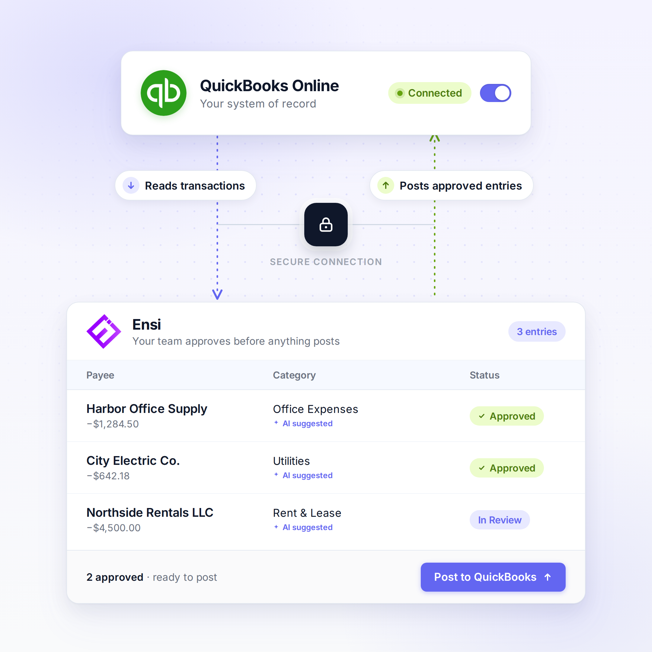 QuickBooks Online connected to Ensi. Ensi reads transactions, your team approves them, and approved entries post back to QuickBooks.