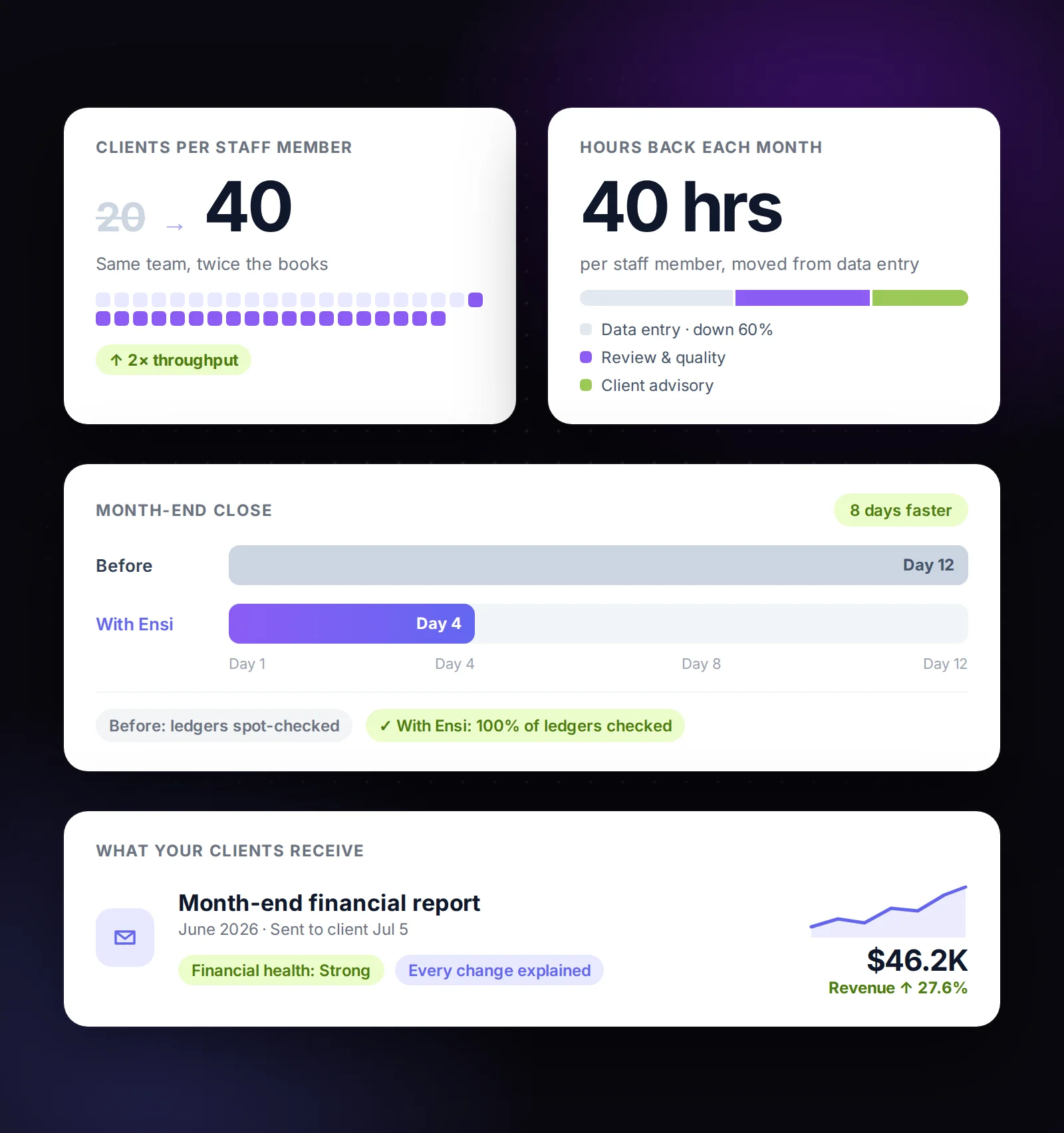 Ensi outcomes: twice as many clients per accountant, a month-end close cut from 12 days to 4, month-end report for clients, and 40 hours a month back from data entry.
